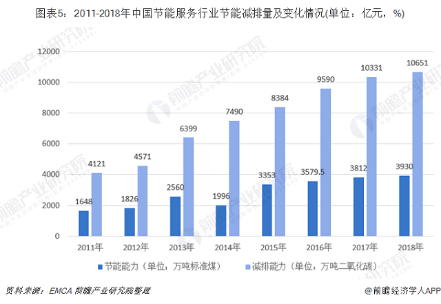 十张图了解2019年中国节能服务行业发展现状与趋(图5)